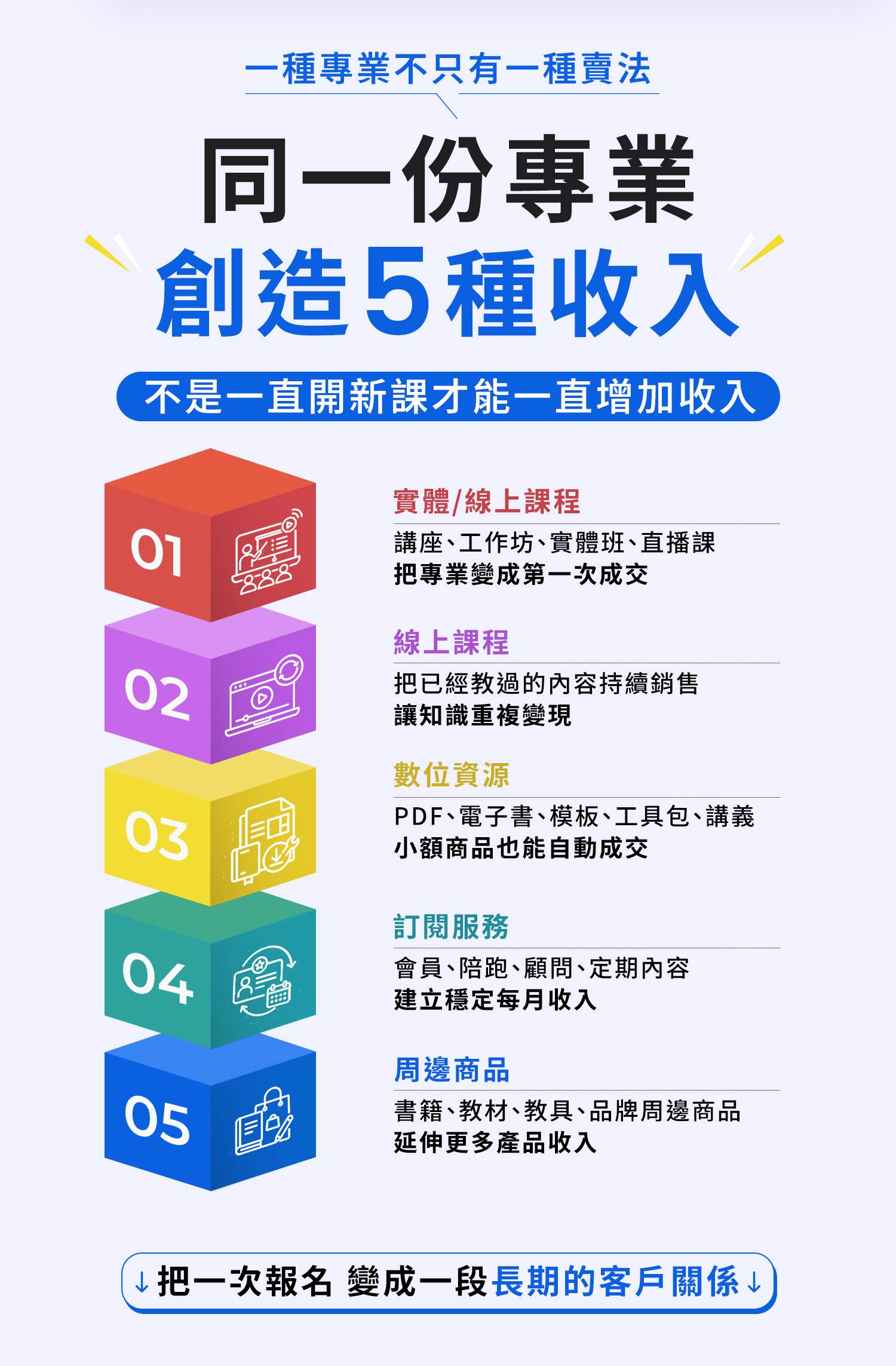 同一份專業創造五種收入：課程、資源、訂閱與周邊