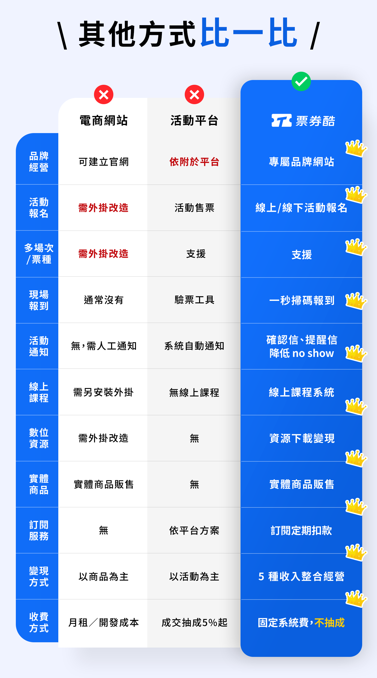 票券酷與電商網站、活動平台功能比較