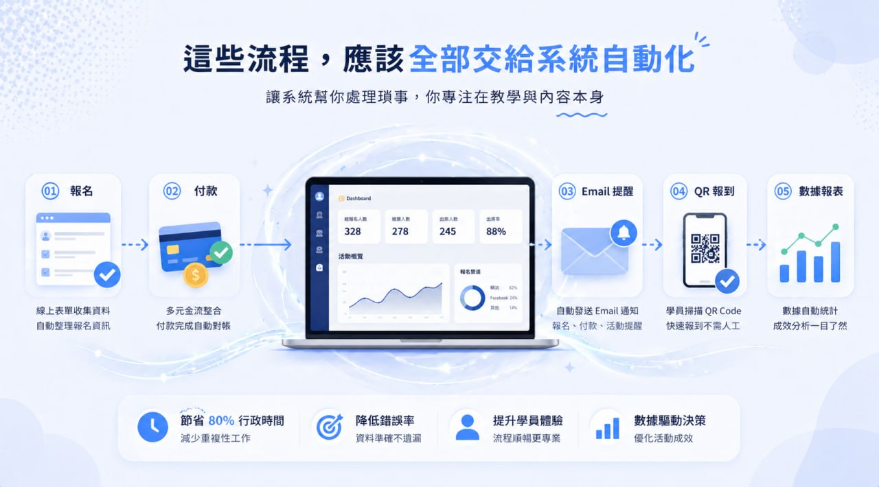 講師活動流程自動化與系統接手的內文圖