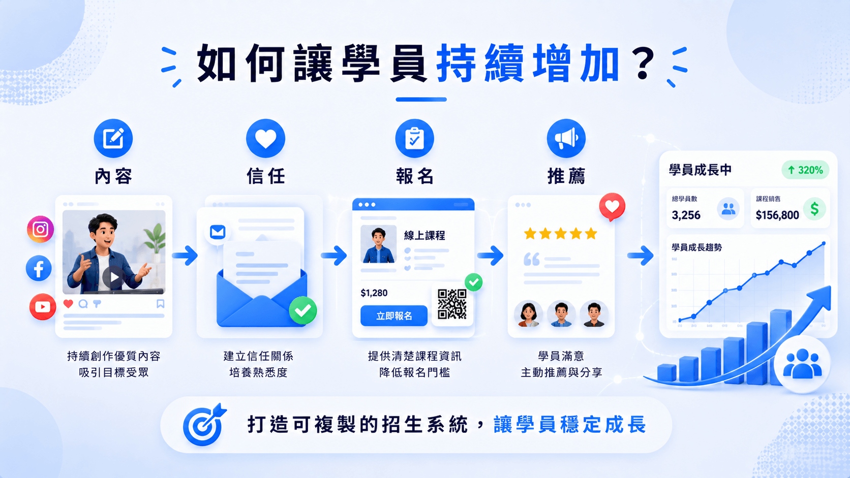 如何讓學員持續增加,打造可複製招生系統