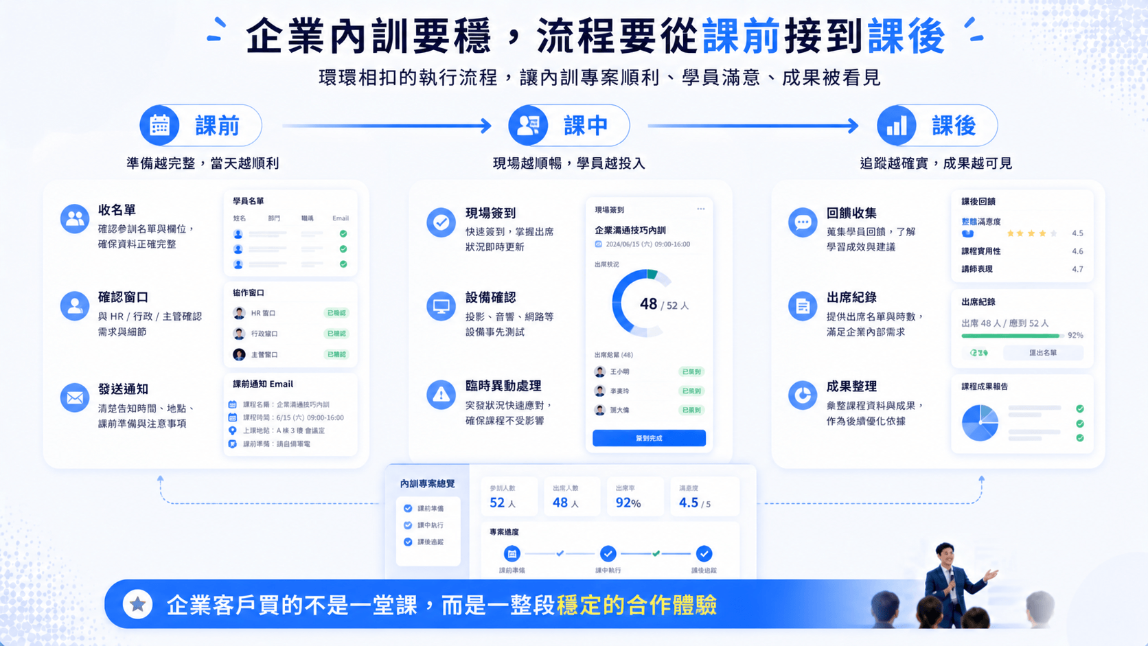 企業內訓從課前到課後都要穩的流程圖