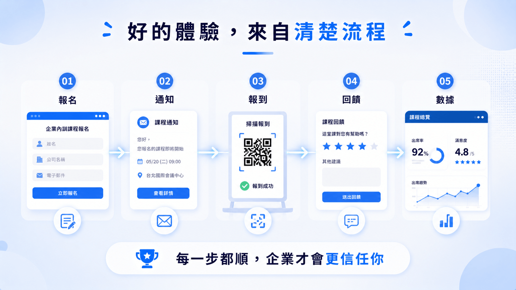 好的企業內訓體驗來自清楚流程的內文圖