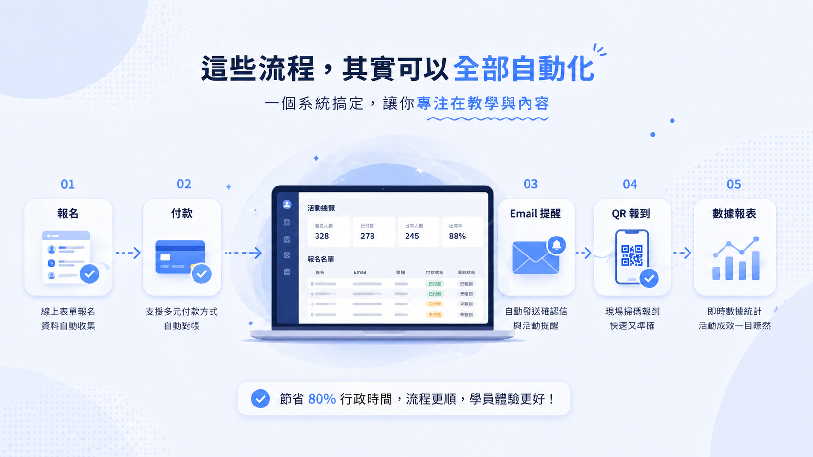 講師活動流程自動化與系統化的內文圖