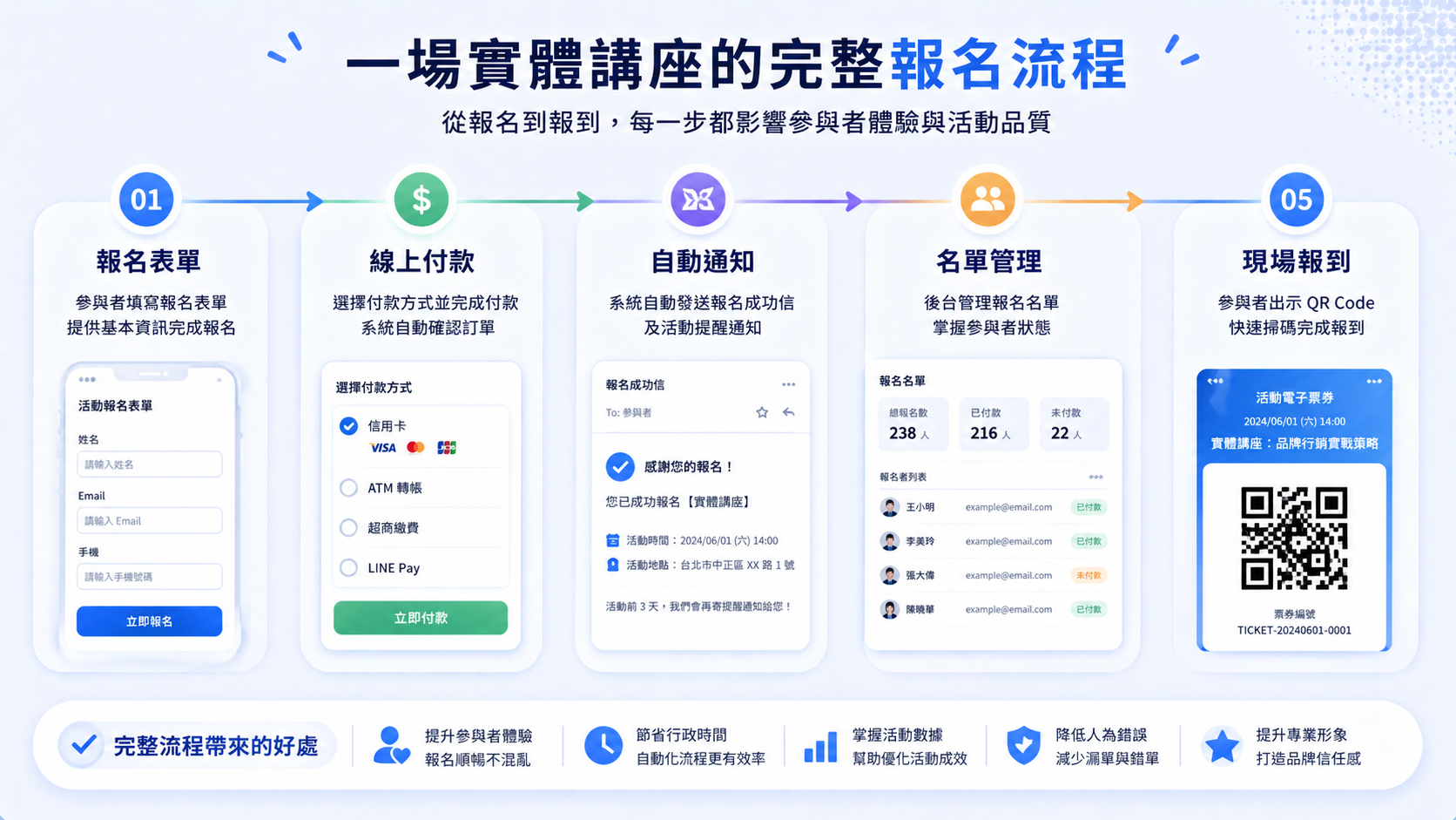 一場實體講座的完整報名流程內文圖