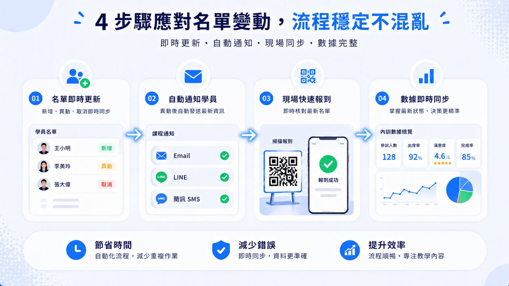 面對企業內訓名單變動的四步驟流程內文圖