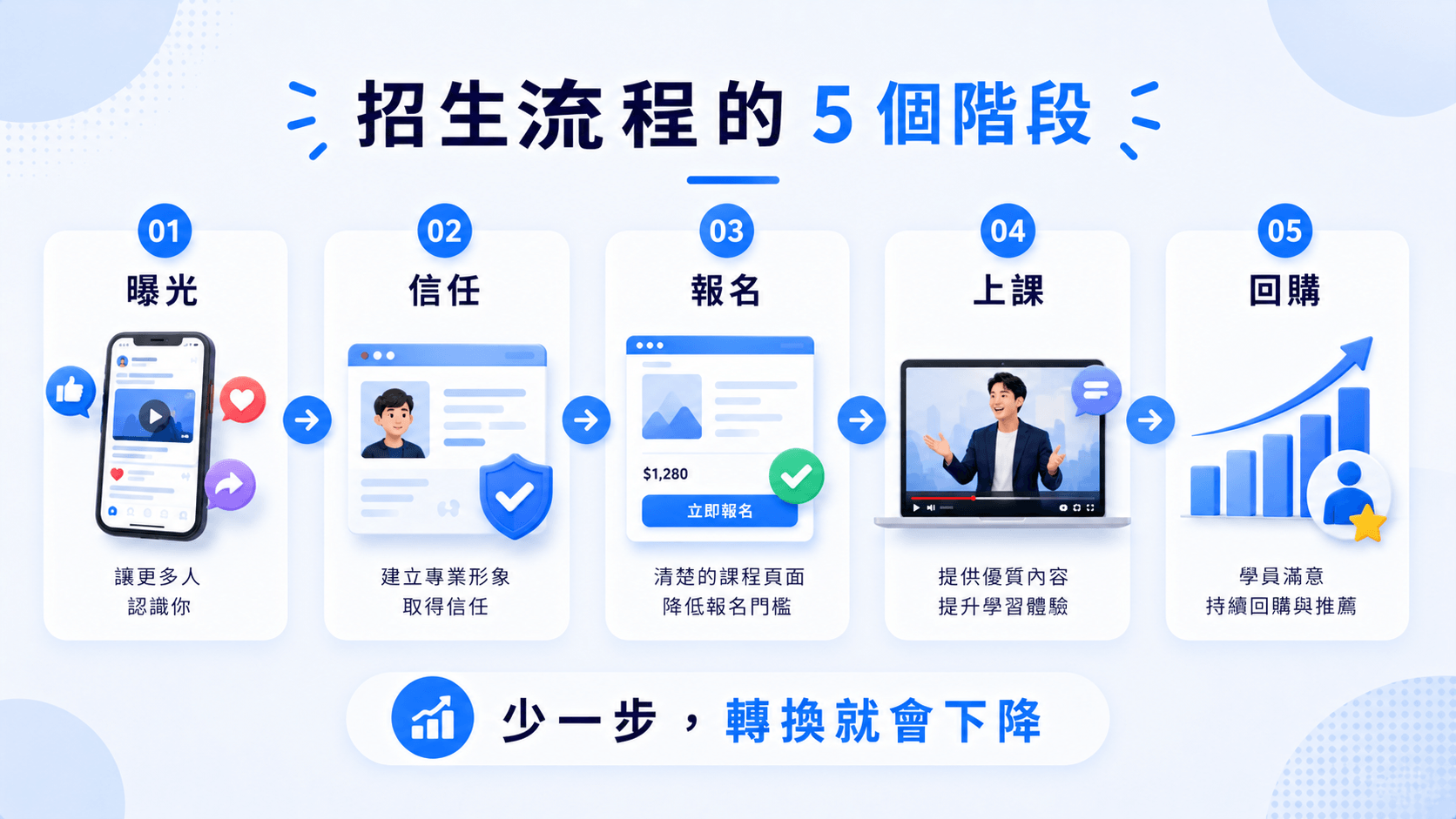 招生流程的五個階段,從曝光到回購