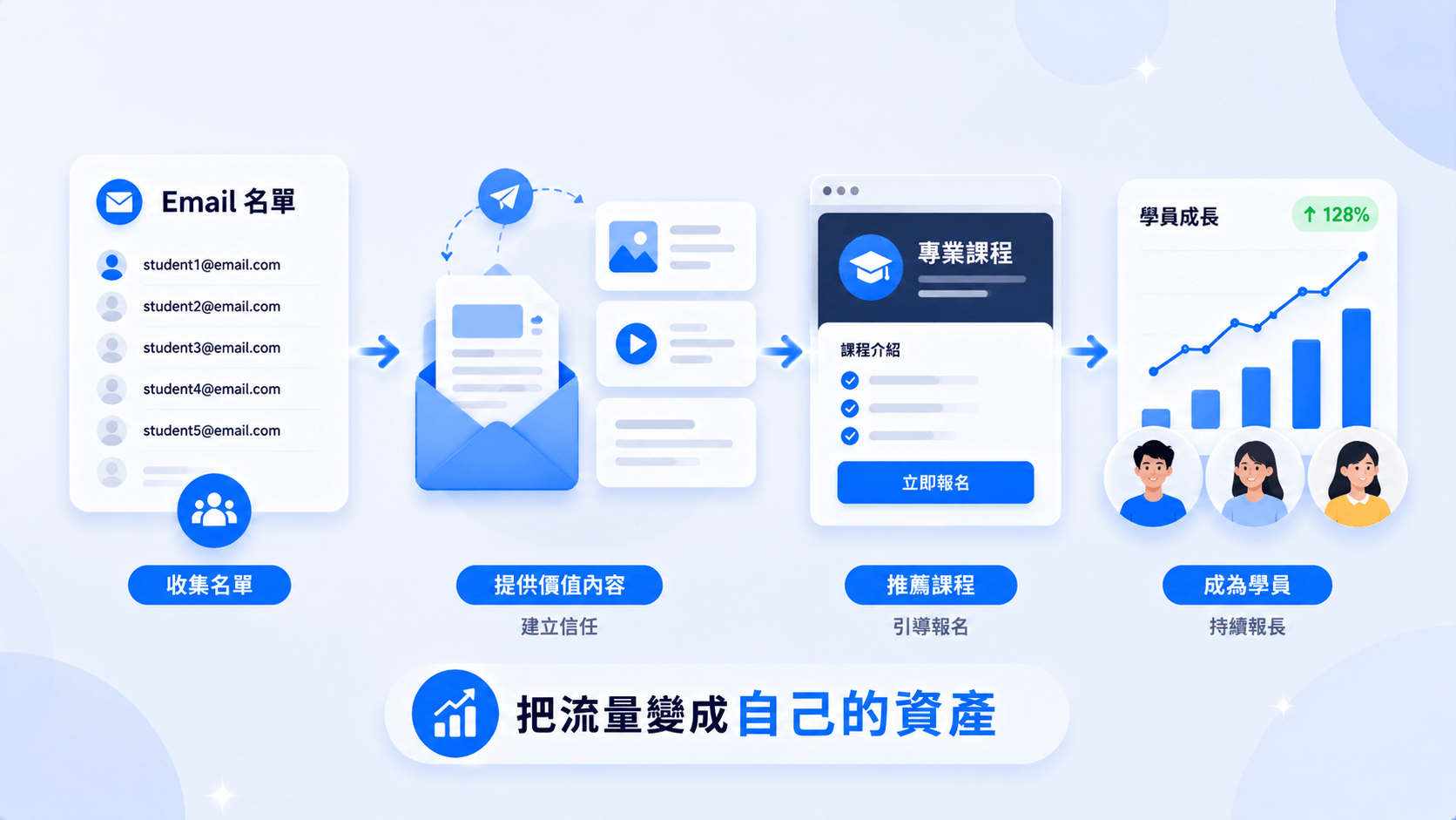 把 Email 名單培育成真正會報名的學員