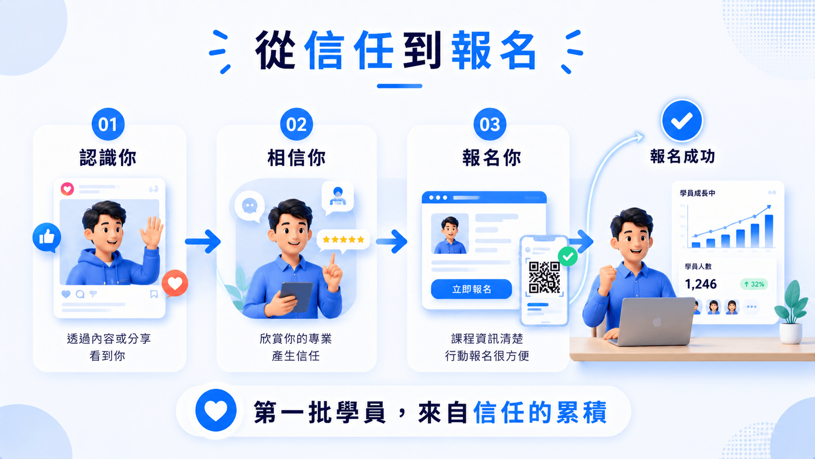 第一批學生來自從認識你、相信你到報名你的過程