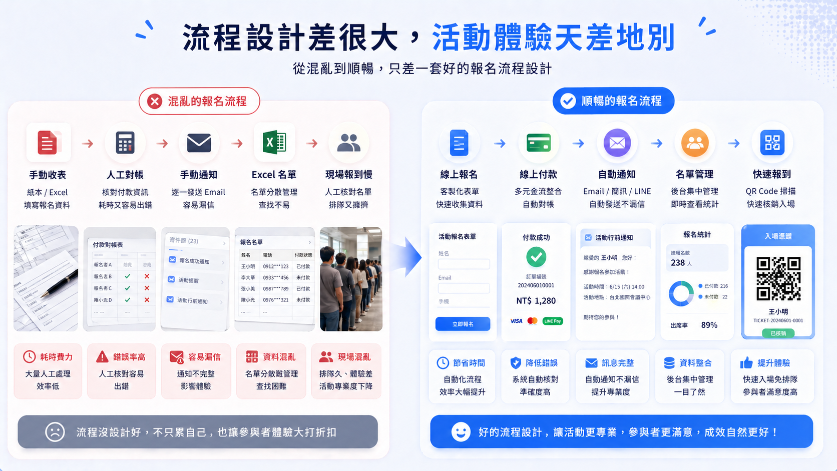 混亂報名流程與順暢報名流程的對比內文圖
