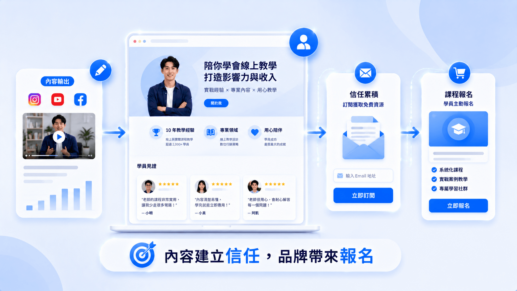 從內容輸出到信任累積,再到課程報名的品牌轉換路徑