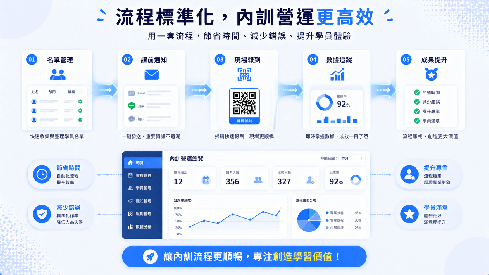 企業內訓流程標準化與高效運作的內文圖