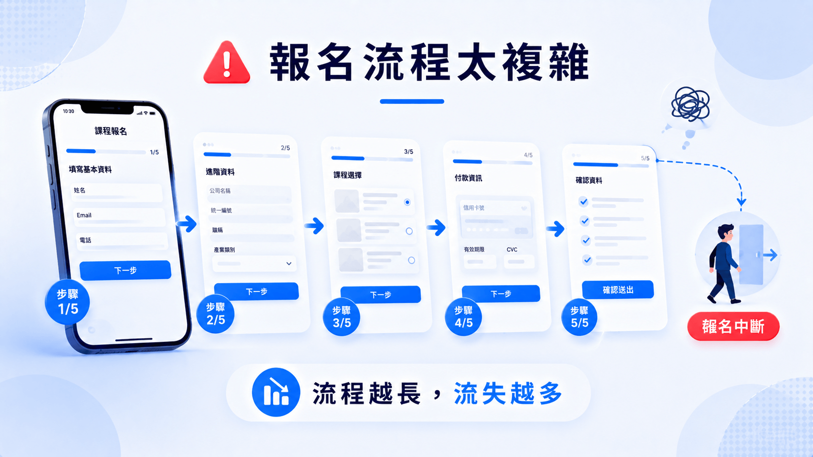 報名流程太複雜,流程越長流失越多
