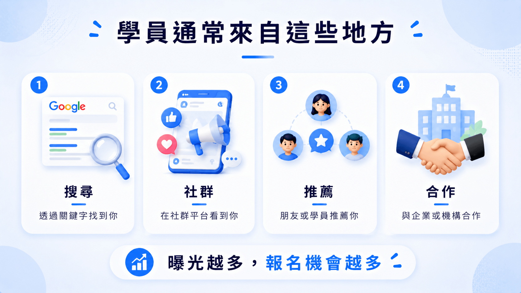 學員通常來自搜尋、社群、推薦與合作等來源