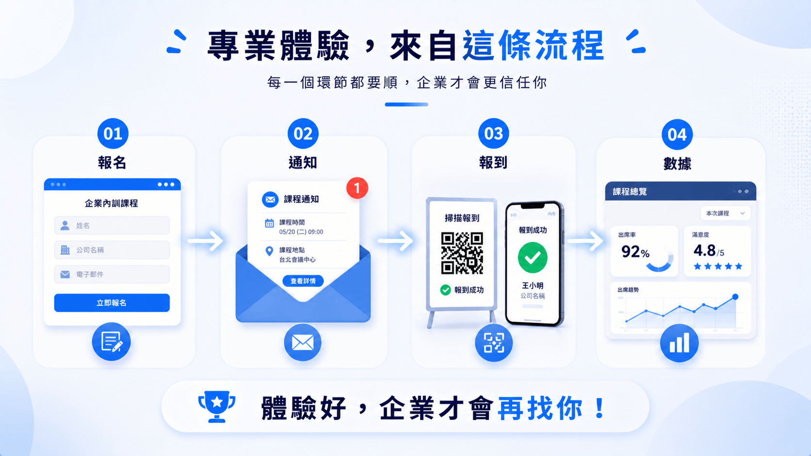 專業企業內訓體驗流程的內文圖