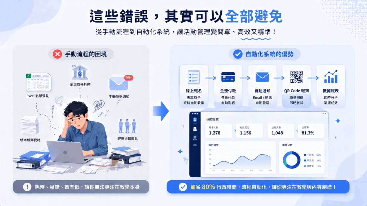 這些行政錯誤其實可以透過系統化流程避免的對比圖