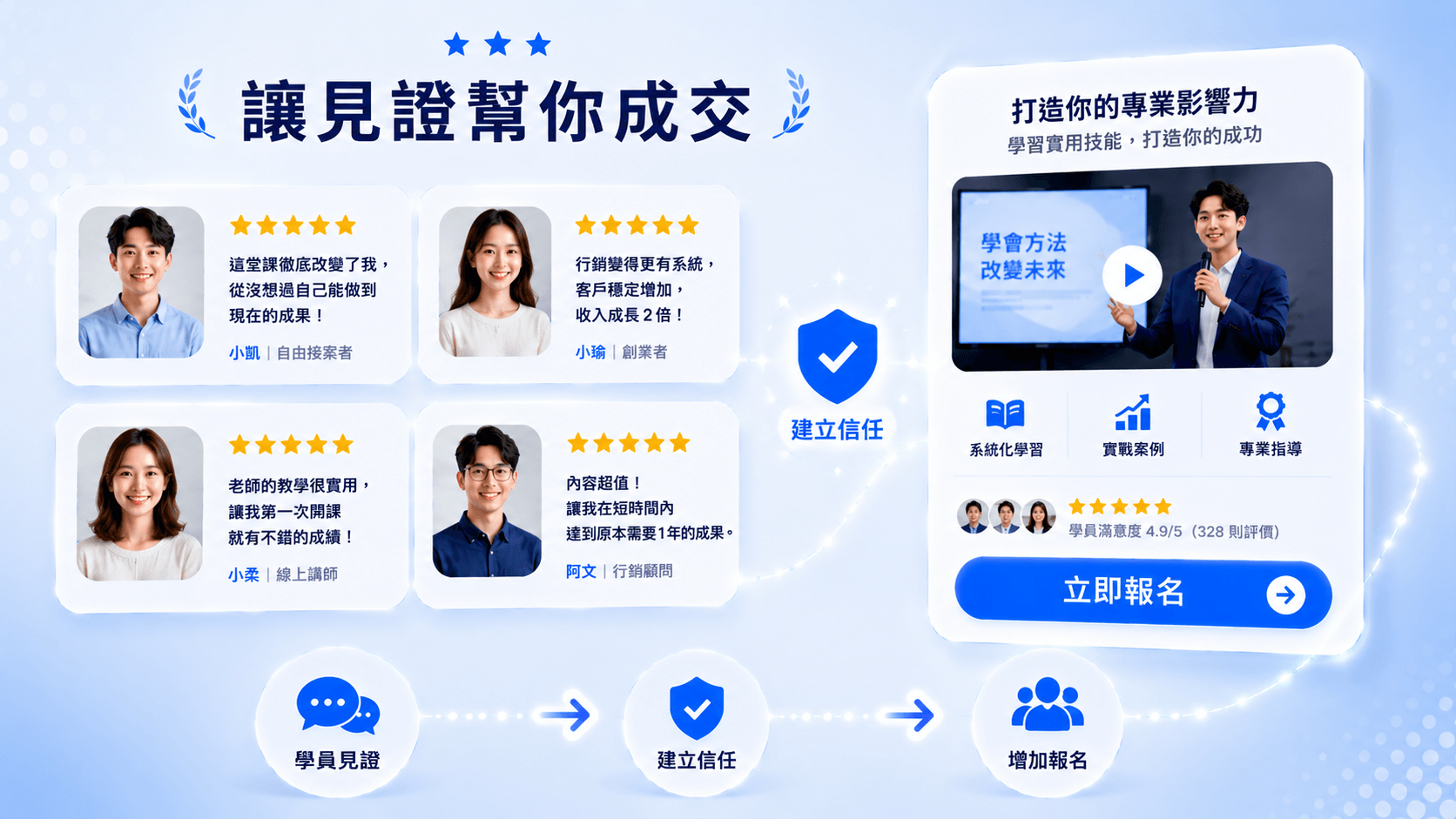 讓見證幫你成交，從學員見證建立信任到帶動報名