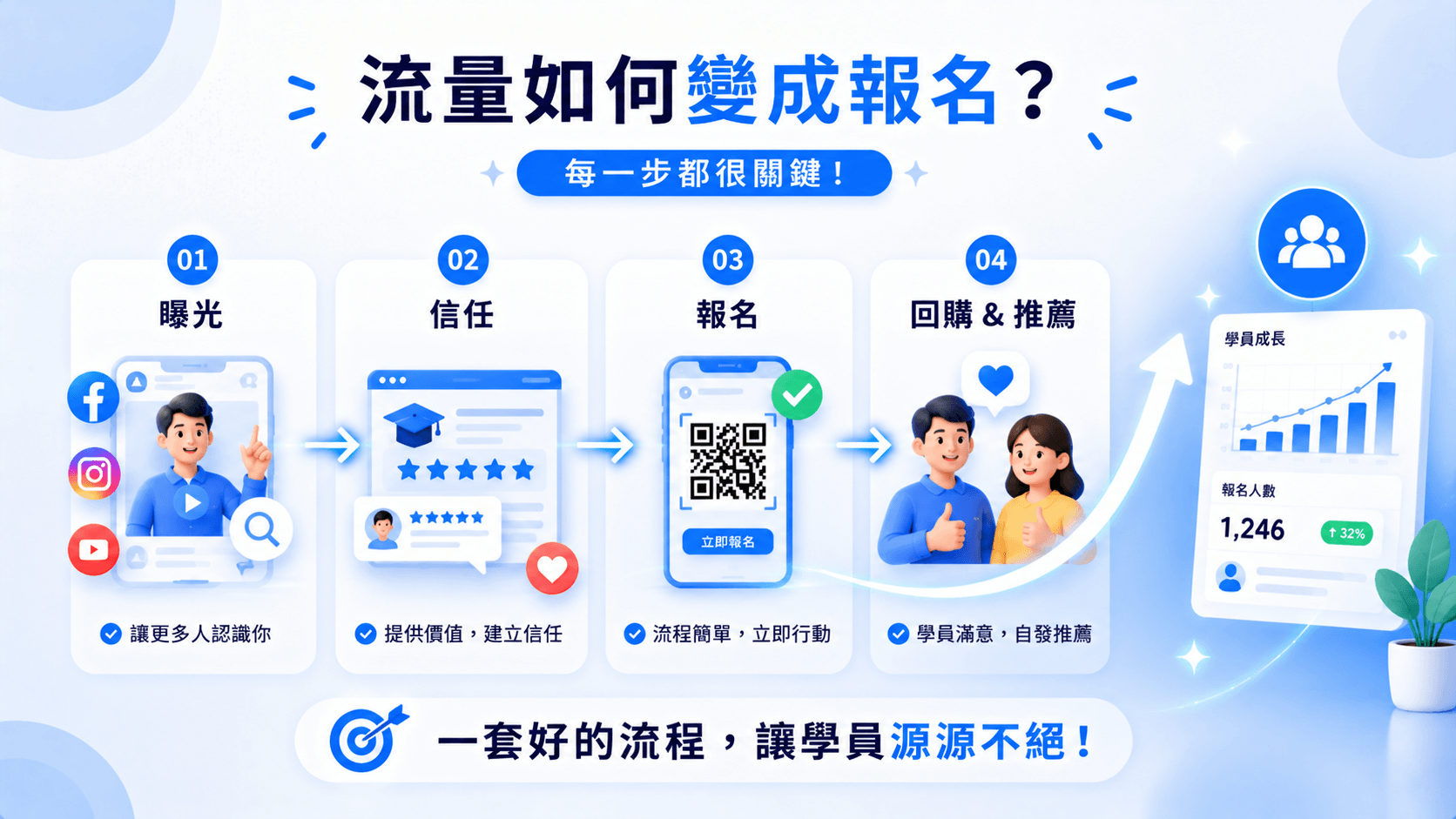 講師招生從曝光、信任、報名到回購推薦的轉換流程